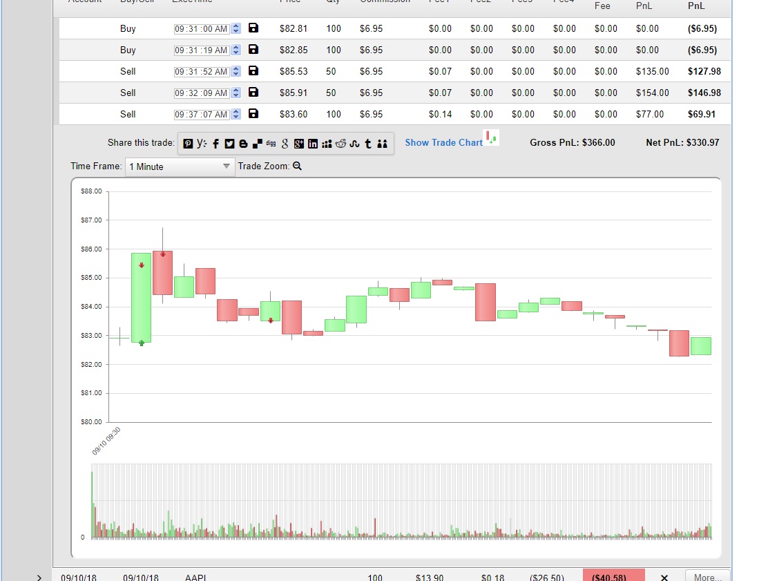 zoomed view of stock price action